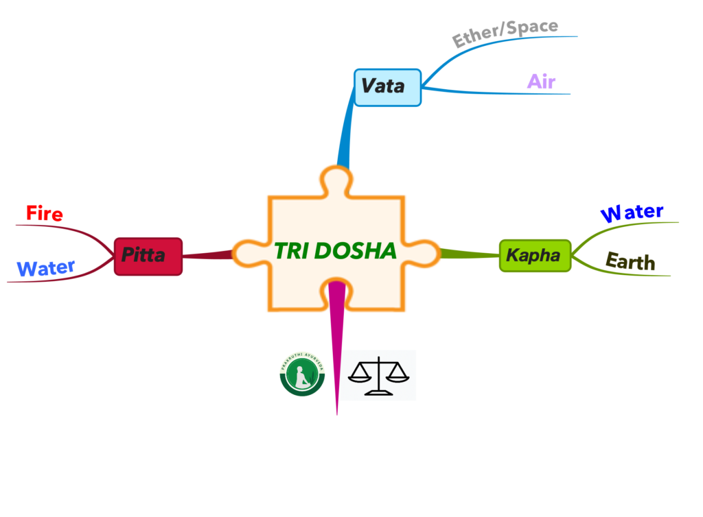 Mind Map of the three doshas Vata Pitta and Kapha and the relationship to the elements